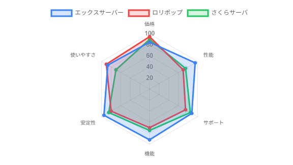 他社との徹底比較分析