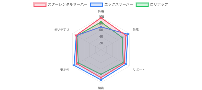 総合スコア比較チャート