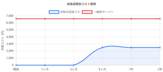 成長段階別プラン選択指針