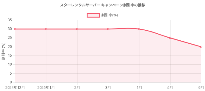 2024年リリース以降のキャンペーン推移
