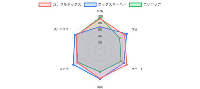 総合スコア比較チャート