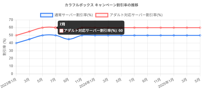 過去24ヶ月のキャンペーン推移