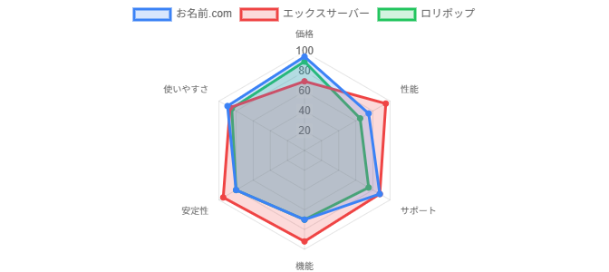 総合スコア比較チャート