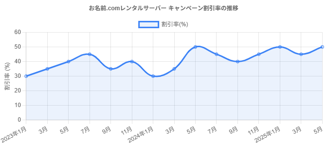 過去24ヶ月のキャンペーン推移